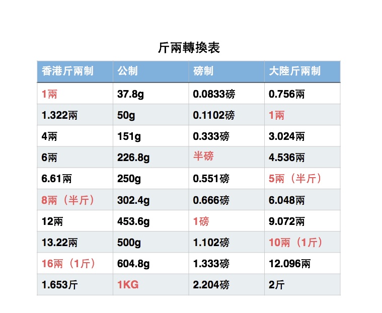 问学识知 03 港澳台重量单位差异     港澳和台湾用的斤